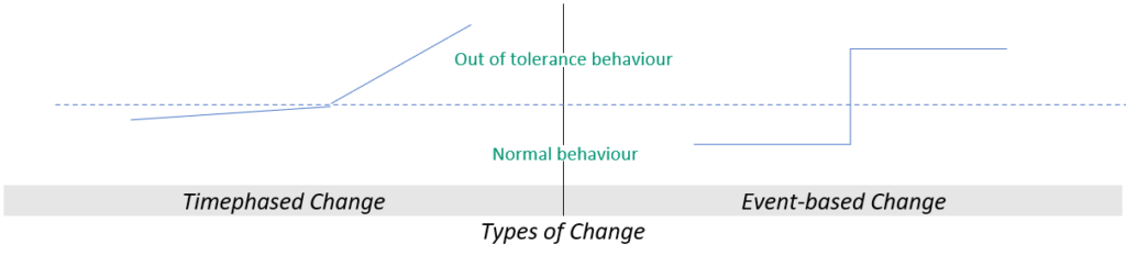 Types of change illustration