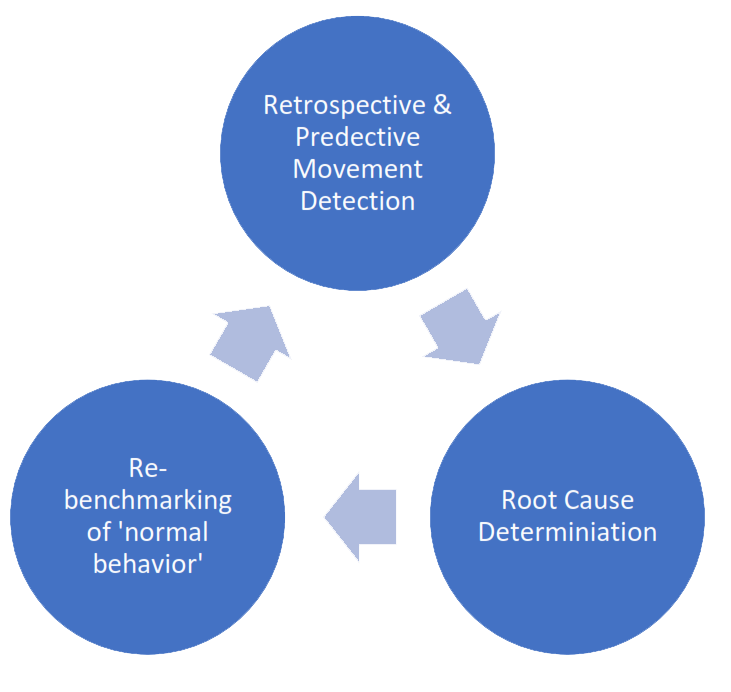 Cause and effect cycle using I&M data analytics