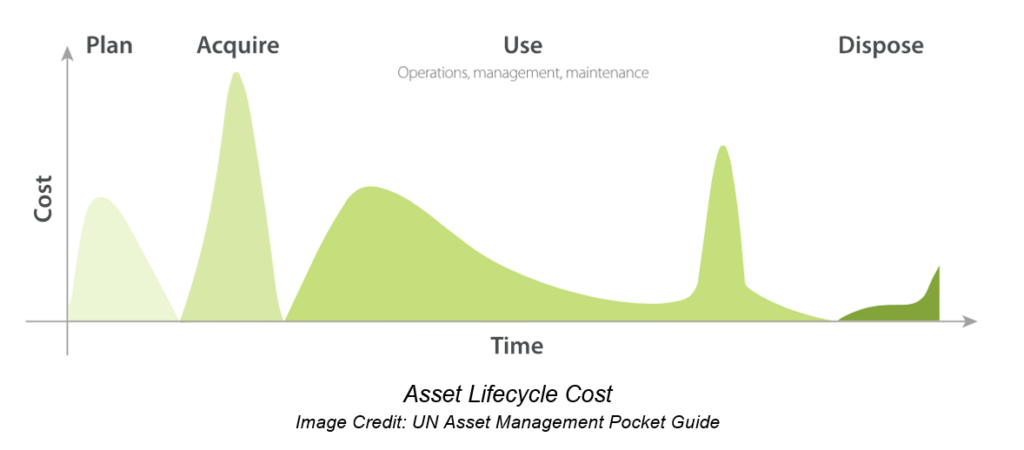 Asset Lifecycle Cost