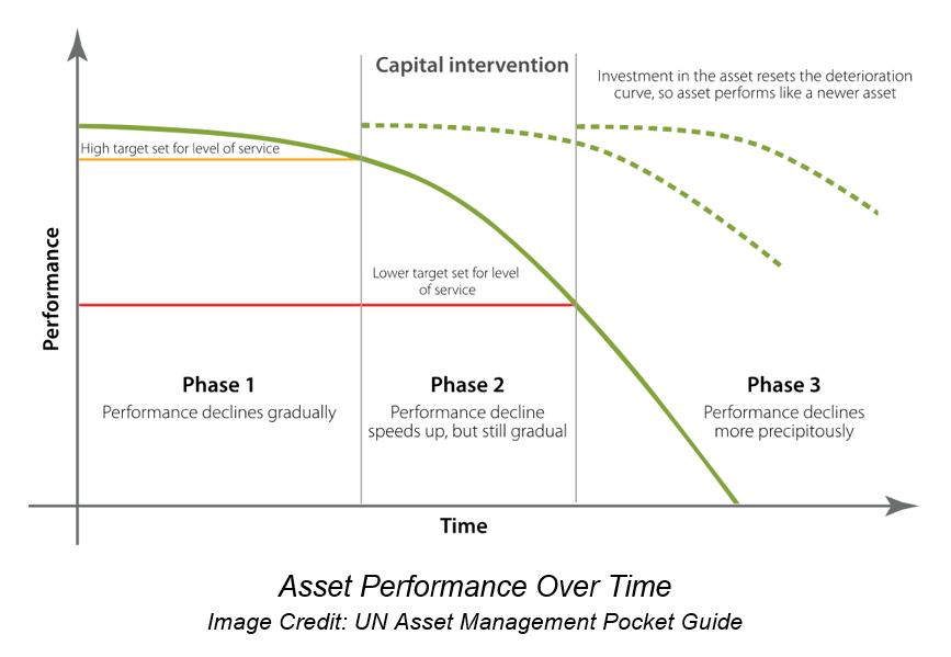 Asset Performance Over Time