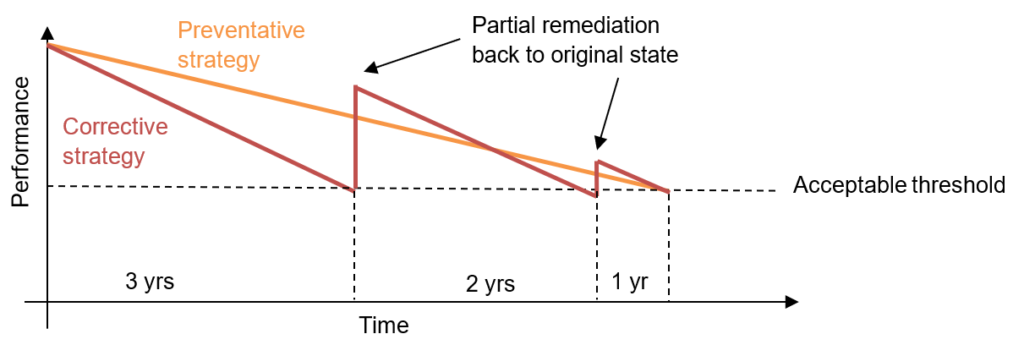 Preventative maintenance strategy vs. corrective maintenance strategy.