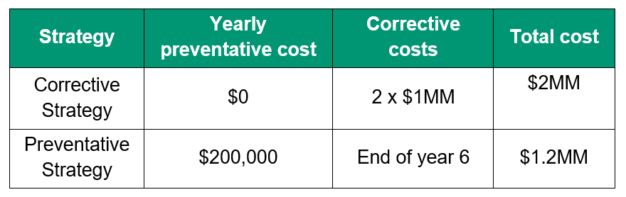 Example Simple Cost Comparison Between Corrective and Preventative Maintenance