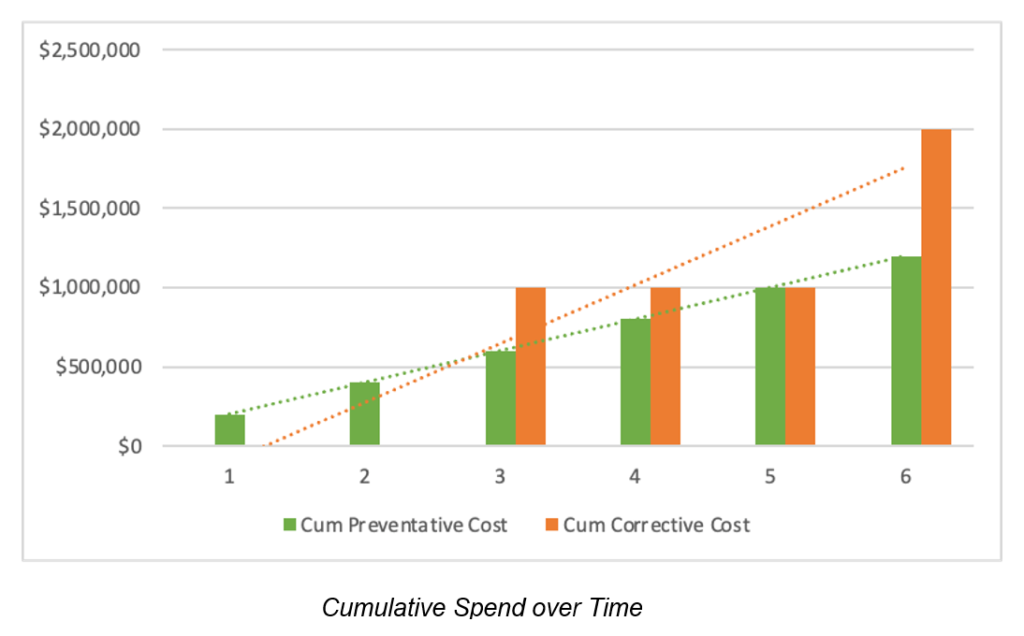 Cumulative Spend over Time